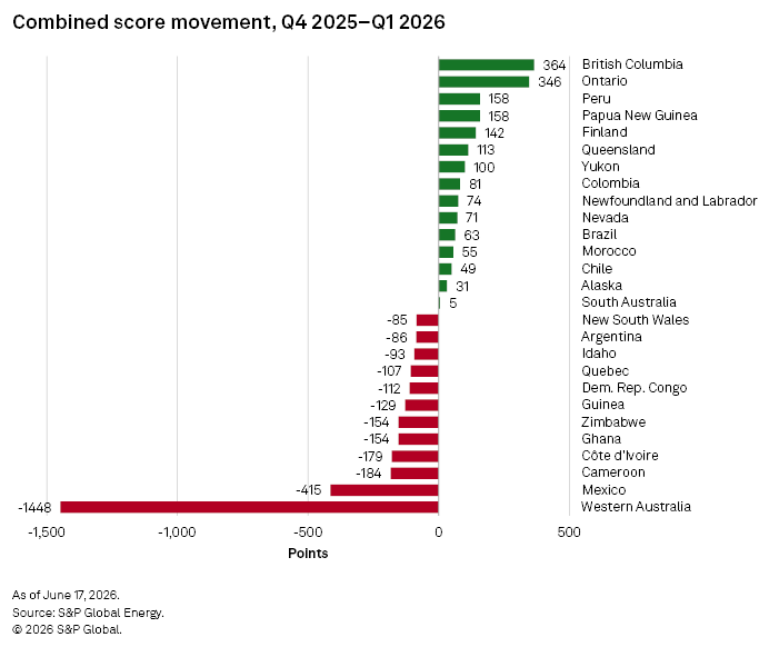 Bar chart shows combined score movement for regions from Q4 2025 to Q1 2026, with British Columbia highest and Western Australia lowest. Bar chart shows combined score movement for regions from Q4 2025 to Q1 2026, with British Columbia highest and Western Australia lowest.