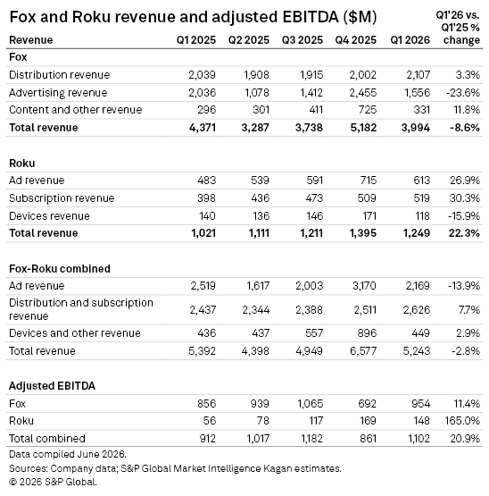 A table compares Fox and Roku’s quarterly revenue and adjusted EBITDA from Q1 2025 to Q1 2026 with percentage changes. A table compares Fox and Roku’s quarterly revenue and adjusted EBITDA from Q1 2025 to Q1 2026 with percentage changes.