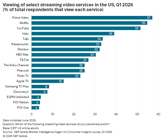 A bar chart shows Prime Video, Netflix, and YouTube as the top streaming services watched in the US in Q1 2026. A bar chart shows Prime Video, Netflix, and YouTube as the top streaming services watched in the US in Q1 2026.