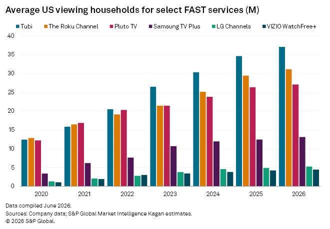 A bar chart shows average US viewing households for six FAST services from 2020 to 2026. A bar chart shows average US viewing households for six FAST services from 2020 to 2026.