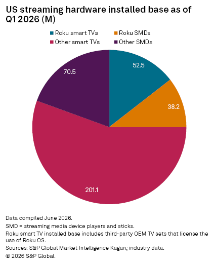 A pie chart shows US streaming hardware installed base in Q1 2026, with other SMDs having the largest share at 201.1 million. A pie chart shows US streaming hardware installed base in Q1 2026, with other SMDs having the largest share at 201.1 million.