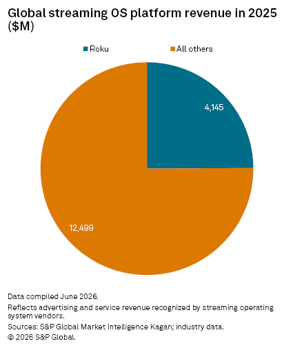 A pie chart shows Roku earning $4.14 billion and all other platforms earning A pie chart shows Roku earning $4.14 billion and all other platforms earning A pie chart shows Roku earning $4.14 billion and all other platforms earning A pie chart shows Roku earning $4.14 billion and all other platforms earning A pie chart shows Roku earning $4.14 billion and all other platforms earning A pie chart shows Roku earning $4.14 billion and all other platforms earning A pie chart shows Roku earning $4.14 billion and all other platforms earning A pie chart shows Roku earning $4.14 billion and all other platforms earning A pie chart shows Roku earning $4.14 billion and all other platforms earning A pie chart shows Roku earning $4.14 billion and all other platforms earning A pie chart shows Roku earning $4.14 billion and all other platforms earning A pie chart shows Roku earning $4.14 billion and all other platforms earning A pie chart shows Roku earning $4.14 billion and all other platforms earning A pie chart shows Roku earning $4.14 illion and all other platforms earning A pie chart shows Roku earning $4.14 million and all other platforms earning A pie chart shows Roku earning $4.14 million and all other platforms earning A pie chart shows Roku earning $4.14 million and all other platforms earning A pie chart shows Roku earning $4.145 million and all other platforms earning A pie chart shows Roku earning $4.145 million and all other platforms earning A pie chart shows Roku earning $4145 million and all other platforms earning A pie chart shows Roku earning $4,145 million and all other platforms earning $12,499 million in 2025 revenue.2,499 million in 2025 revenue.2,499 million in 2025 revenue.2,499 million in 2025 revenue.2,499 million in 2025 revenue.2,499 million in 2025 revenue.2,499 million in 2025 revenue.2,499 million in 2025 revenue.2,499 million in 2025 revenue.2499 million in 2025 revenue.2.499 million in 2025 revenue.2.499 million in 2025 revenue.2.499 million in 2025 revenue.2.499 million in 2025 revenue.2.49 million in 2025 revenue.2.4 million in 2025 revenue.2. million in 2025 revenue.2.5 million in 2025 revenue.2.50 million in 2025 revenue.2.50 illion in 2025 revenue.2.50 billion in 2025 revenue. A pie chart shows Roku earning $4.14 billion and all other platforms earning A pie chart shows Roku earning $4.14 billion and all other platforms earning A pie chart shows Roku earning $4.14 billion and all other platforms earning A pie chart shows Roku earning $4.14 billion and all other platforms earning A pie chart shows Roku earning $4.14 billion and all other platforms earning A pie chart shows Roku earning $4.14 billion and all other platforms earning A pie chart shows Roku earning $4.14 billion and all other platforms earning A pie chart shows Roku earning $4.14 billion and all other platforms earning A pie chart shows Roku earning $4.14 billion and all other platforms earning A pie chart shows Roku earning $4.14 billion and all other platforms earning A pie chart shows Roku earning $4.14 billion and all other platforms earning A pie chart shows Roku earning $4.14 billion and all other platforms earning A pie chart shows Roku earning $4.14 billion and all other platforms earning A pie chart shows Roku earning $4.14 illion and all other platforms earning A pie chart shows Roku earning $4.14 million and all other platforms earning A pie chart shows Roku earning $4.14 million and all other platforms earning A pie chart shows Roku earning $4.14 million and all other platforms earning A pie chart shows Roku earning $4.145 million and all other platforms earning A pie chart shows Roku earning $4.145 million and all other platforms earning A pie chart shows Roku earning $4145 million and all other platforms earning A pie chart shows Roku earning $4,145 million and all other platforms earning $12,499 million in 2025 revenue.2,499 million in 2025 revenue.2,499 million in 2025 revenue.2,499 million in 2025 revenue.2,499 million in 2025 revenue.2,499 million in 2025 revenue.2,499 million in 2025 revenue.2,499 million in 2025 revenue.2,499 million in 2025 revenue.2499 million in 2025 revenue.2.499 million in 2025 revenue.2.499 million in 2025 revenue.2.499 million in 2025 revenue.2.499 million in 2025 revenue.2.49 million in 2025 revenue.2.4 million in 2025 revenue.2. million in 2025 revenue.2.5 million in 2025 revenue.2.50 million in 2025 revenue.2.50 illion in 2025 revenue.2.50 billion in 2025 revenue.