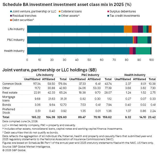 A bar chart and table show the 2025 asset class mix and joint venture holdings for life, P&C and health industries. A bar chart and table show the 2025 asset class mix and joint venture holdings for life, P&C and health industries.