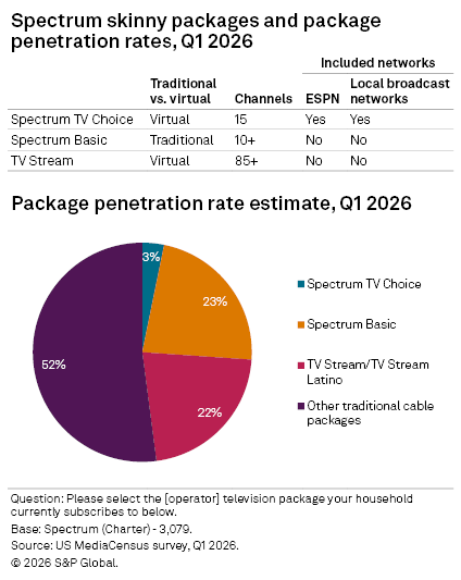 A pie chart shows that 52% use other traditional cable packages, while Spectrum TV Choice has the lowest share at 3%. A pie chart shows that 52% use other traditional cable packages, while Spectrum TV Choice has the lowest share at 3%.