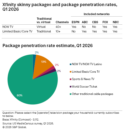A pie chart shows NOW TV/Latino has 80% penetration, Limited Basic/Core TV 13%, and other packages with smaller shares. A pie chart shows NOW TV/Latino has 80% penetration, Limited Basic/Core TV 13%, and other packages with smaller shares.