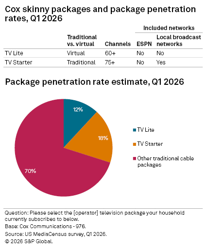 A pie chart shows that in Q1 2026, 12% use TV Lite, 18% use TV Starter, and 70% use other traditional cable packages. A pie chart shows that in Q1 2026, 12% use TV Lite, 18% use TV Starter, and 70% use other traditional cable packages.