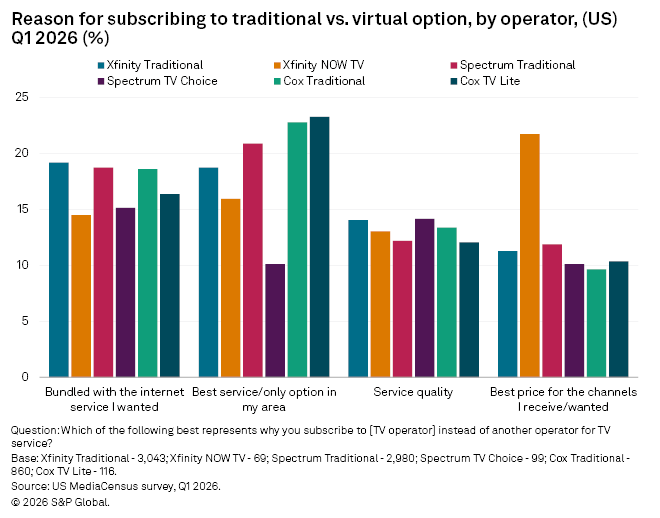 A bar chart shows reasons for subscribing to various TV operators in Q1 2026, comparing four main motivation categories. A bar chart shows reasons for subscribing to various TV operators in Q1 2026, comparing four main motivation categories.