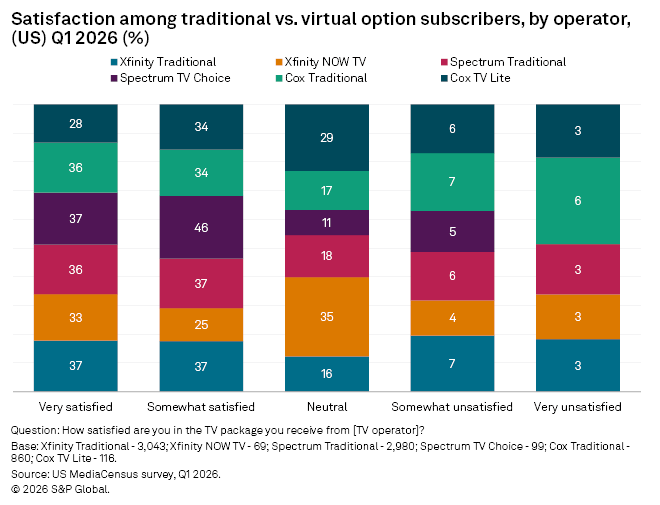 A bar chart compares satisfaction levels among TV subscribers for six operators in the US during Q1 2026. A bar chart compares satisfaction levels among TV subscribers for six operators in the US during Q1 2026.