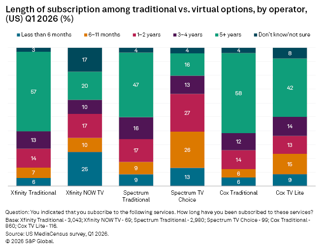 A bar chart compares subscription lengths for traditional and virtual TV options by operator in the US as of Q1 2026. A bar chart compares subscription lengths for traditional and virtual TV options by operator in the US as of Q1 2026.