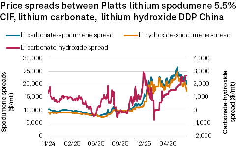 A line graph shows price spreads for lithium carbonate and hydroxide versus spodumene in China from 11/24 to 06/26. A line graph shows price spreads for lithium carbonate and hydroxide versus spodumene in China from 11/24 to 06/26.