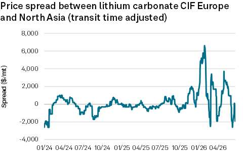 A line graph shows the fluctuating price spread of lithium carbonate between Europe and North Asia from 01/24 to 04/26. A line graph shows the fluctuating price spread of lithium carbonate between Europe and North Asia from 01/24 to 04/26.
