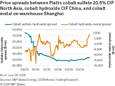 A line graph shows cobalt sulfate-hydroxide and hydroxide-metal price spreads from 09/25 to 06/26, both declining. A line graph shows cobalt sulfate-hydroxide and hydroxide-metal price spreads from 09/25 to 06/26, both declining.