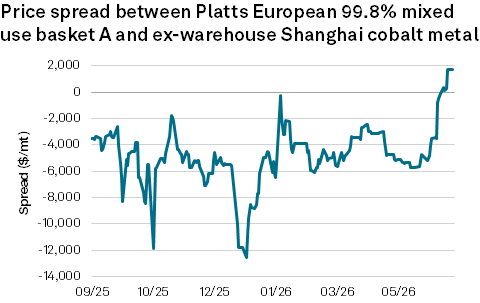 A line graph shows the price spread between European and Shanghai cobalt metal from September to June, ending above png,000. A line graph shows the price spread between European and Shanghai cobalt metal from September to June, ending above png,000.