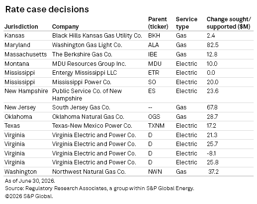 A table listing rate case decisions by jurisdiction, company, service type, and change sought or supported. A table listing rate case decisions by jurisdiction, company, service type, and change sought or supported.