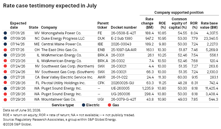 A table listing July rate case testimony for electric and gas companies, showing rate changes, ROE, and other key details. A table listing July rate case testimony for electric and gas companies, showing rate changes, ROE, and other key details.