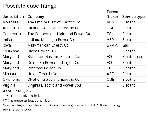 A table listing possible case filings for electric and gas companies by jurisdiction, parent company, and service type. A table listing possible case filings for electric and gas companies by jurisdiction, parent company, and service type.