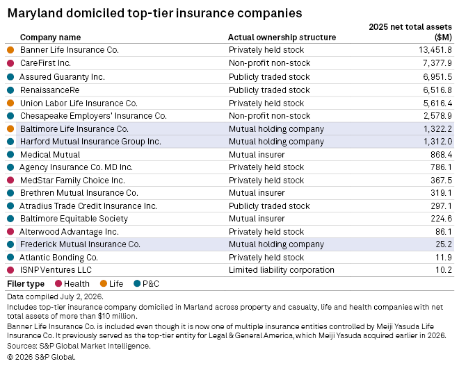 A table lists Maryland's top-tier insurance companies by asset size, ownership structure, and insurance type as of 2025. A table lists Maryland's top-tier insurance companies by asset size, ownership structure, and insurance type as of 2025.