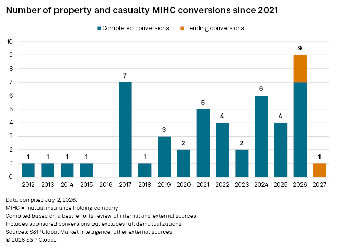 A bar chart shows annual property and casualty MIHC conversions from 2012 to 2027, with a peak of 9 in 2026. A bar chart shows annual property and casualty MIHC conversions from 2012 to 2027, with a peak of 9 in 2026.