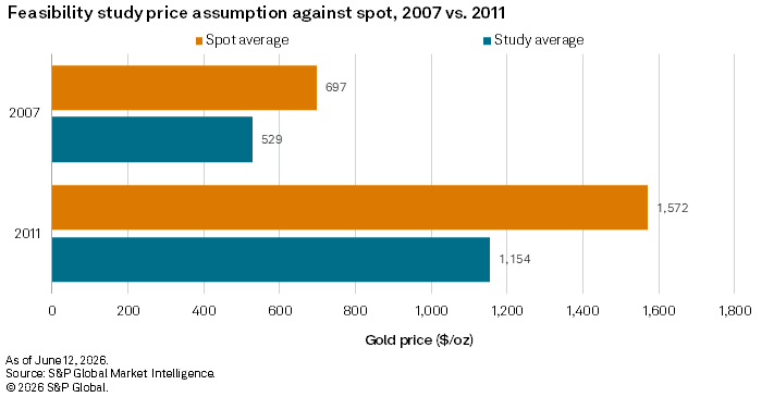 A bar chart compares average spot and feasibility study gold prices for 2007 and 2011, with the latter's discount deepening. A bar chart compares average spot and feasibility study gold prices for 2007 and 2011, with the latter's discount deepening.