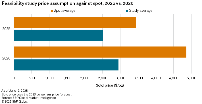 A bar chart compares average spot and feasibility study gold prices for 2025 and 2026, with the latter's discount deepening. A bar chart compares average spot and feasibility study gold prices for 2025 and 2026, with the latter's discount deepening.