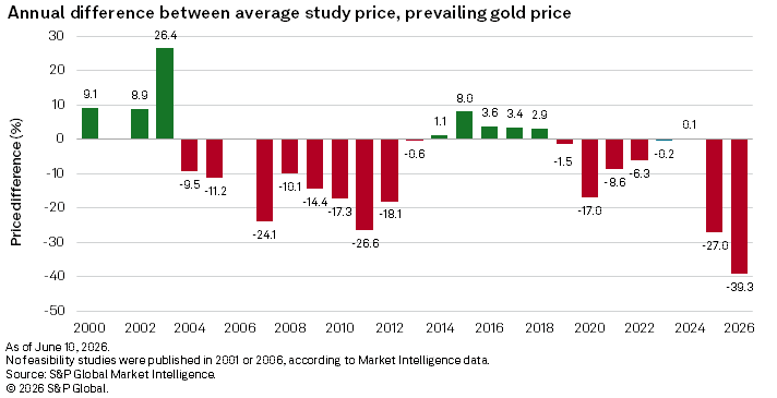 A bar chart shows annual percentage differences between average study and prevailing gold prices from 2000 to 2026. A bar chart shows annual percentage differences between average study and prevailing gold prices from 2000 to 2026.