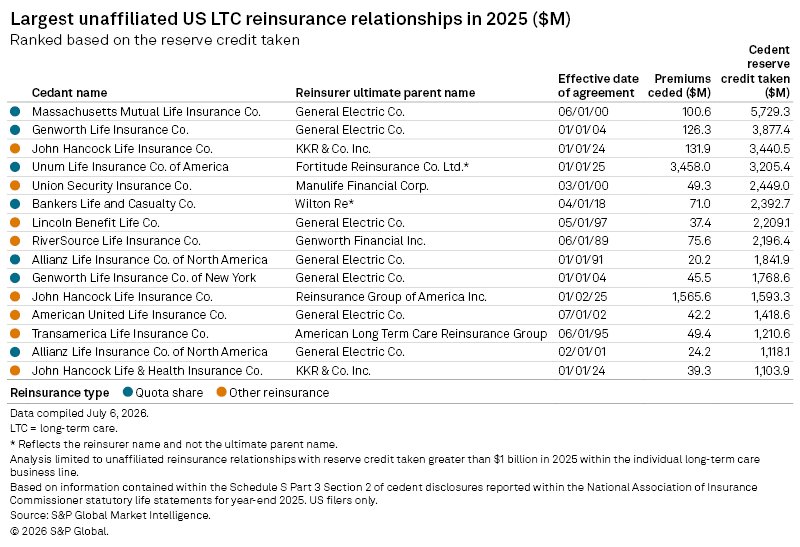 A table lists the largest unaffiliated US long-term care reinsurance relationships in 2025, ranked by reserve credit taken. A table lists the largest unaffiliated US long-term care reinsurance relationships in 2025, ranked by reserve credit taken.