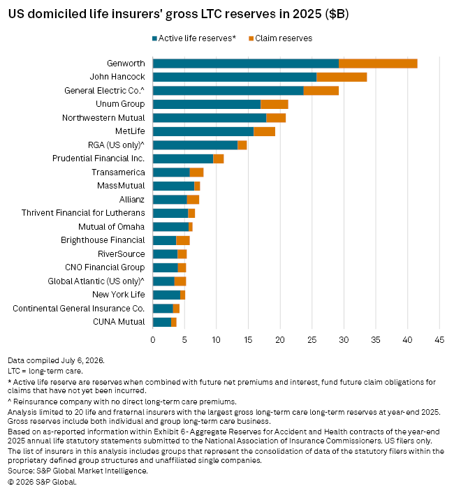 Genworth has the largest US-domiciled life insurer's gross LTC reserves in 2025 at $40 billion. Genworth has the largest US-domiciled life insurer's gross LTC reserves in 2025 at $40 billion.