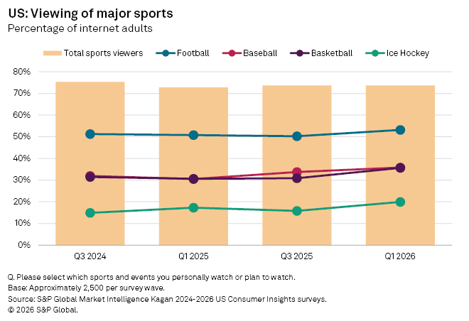 A line chart shows total sports viewership is highest, with football leading individual sports and ice hockey lowest. A line chart shows total sports viewership is highest, with football leading individual sports and ice hockey lowest.