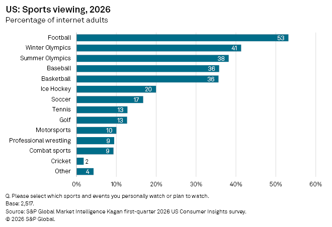 A bar chart shows football as the most watched sport in 2026, followed by Winter Olympics and Summer Olympics. A bar chart shows football as the most watched sport in 2026, followed by Winter Olympics and Summer Olympics.