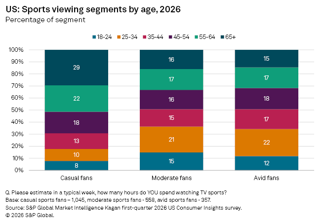 A bar chart shows US sports viewing segments by age for 2026, with casual, moderate, and avid fans grouped by age. A bar chart shows US sports viewing segments by age for 2026, with casual, moderate, and avid fans grouped by age.