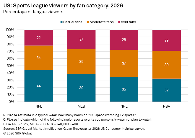 Bar chart shows US sports league viewers in 2026 by fan type, with casual, moderate, and avid fans for NFL, MLB, NHL, NBA. Bar chart shows US sports league viewers in 2026 by fan type, with casual, moderate, and avid fans for NFL, MLB, NHL, NBA.