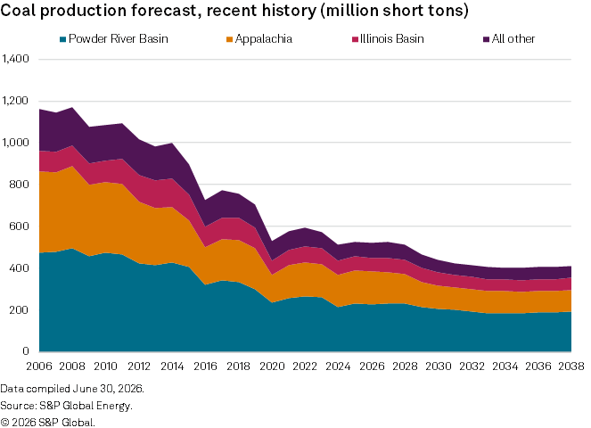 A stacked area chart shows US coal production declining from 2006 to 2038, with the Powder River Basin as the largest source. A stacked area chart shows US coal production declining from 2006 to 2038, with the Powder River Basin as the largest source.