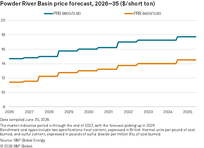 A line graph shows forecast Powder River Basin coal prices rising from 2026 to 2035 for PRB 8800 and PRB 8400 types. A line graph shows forecast Powder River Basin coal prices rising from 2026 to 2035 for PRB 8800 and PRB 8400 types.