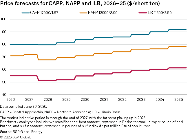 A line graph shows forecast prices for CAPP, NAPP and ILB coal rising steadily from 2026 to 2035. A line graph shows forecast prices for CAPP, NAPP and ILB coal rising steadily from 2026 to 2035.