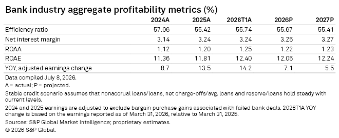 A table shows projected bank profitability metrics from 2024 to 2027. A table shows projected bank profitability metrics from 2024 to 2027.