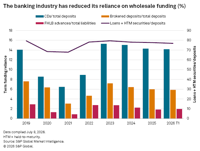 A chart shows term funding reliance of CDs/total deposits, brokered deposits/total deposits and FHLB advances/total liabilities. A chart shows term funding reliance of CDs/total deposits, brokered deposits/total deposits and FHLB advances/total liabilities.