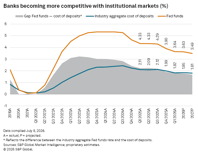 A line graph shows Fed funds, industry aggregate cost of deposits, and their gap from 2019 to projected 2027 values. A line graph shows Fed funds, industry aggregate cost of deposits, and their gap from 2019 to projected 2027 values.