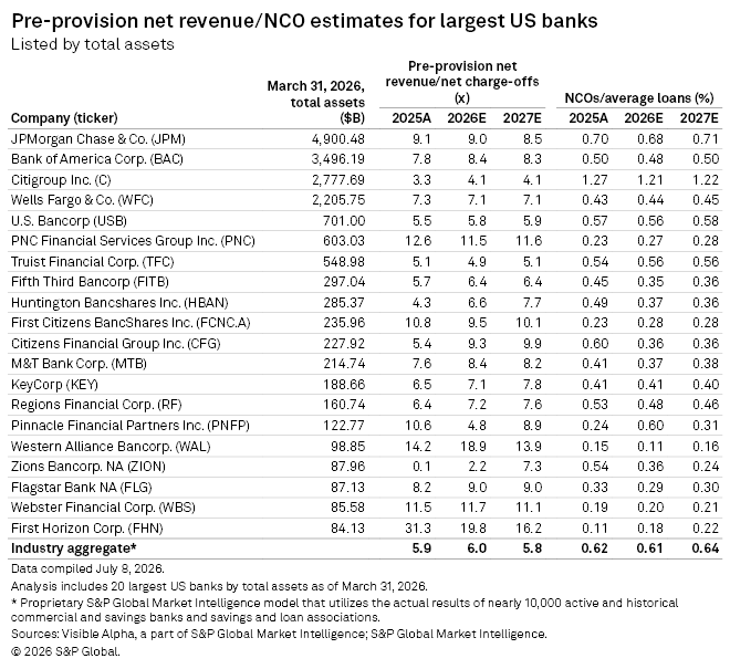 A table shows 2025-2027 profitability metrics for the 20 largest US banks, including assets and net charge-off rates. A table shows 2025-2027 profitability metrics for the 20 largest US banks, including assets and net charge-off rates.