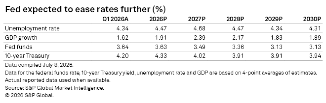 A table shows projected US unemployment, GDP growth, Fed funds and 10-year Treasury rates from 2026 to 2030. A table shows projected US unemployment, GDP growth, Fed funds and 10-year Treasury rates from 2026 to 2030.