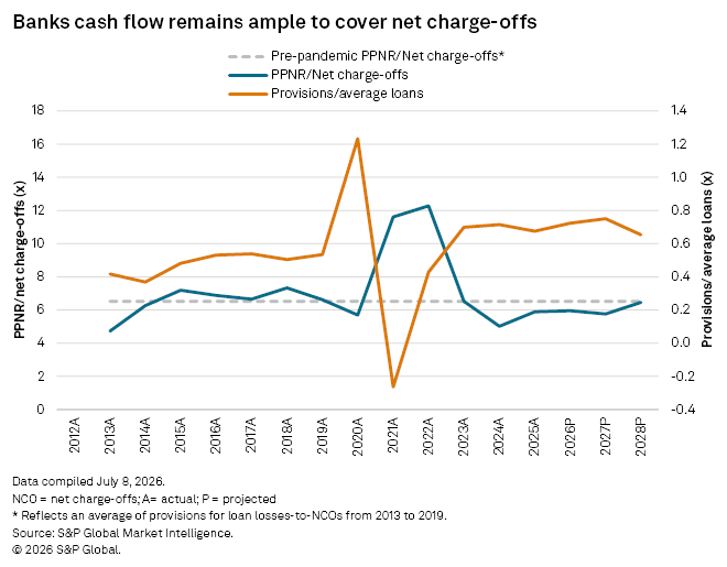 A line graph shows projected credit costs rising in 2026, with PPNR/net charge-offs and provisions per average loan. A line graph shows projected credit costs rising in 2026, with PPNR/net charge-offs and provisions per average loan.
