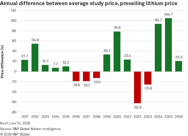 A bar chart shows annual percentage differences between study and lithium prices from 2011 to 2026, with a high in 2025. A bar chart shows annual percentage differences between study and lithium prices from 2011 to 2026, with a high in 2025.