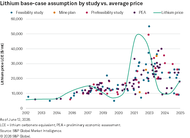 A scatter plot shows lithium price assumptions from various studies versus average lithium price from 2012 to 2025. A scatter plot shows lithium price assumptions from various studies versus average lithium price from 2012 to 2025.