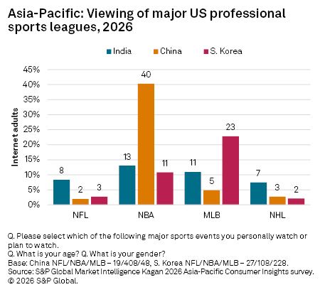 A bar chart shows NBA viewership highest in China, MLB in South Korea, and NFL and NHL lower across all three countries. A bar chart shows NBA viewership highest in China, MLB in South Korea, and NFL and NHL lower across all three countries.