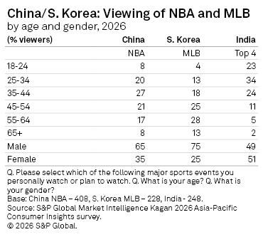 A table shows NBA and MLB viewership by age and gender in China, South Korea, and India for the year 2026. A table shows NBA and MLB viewership by age and gender in China, South Korea, and India for the year 2026.