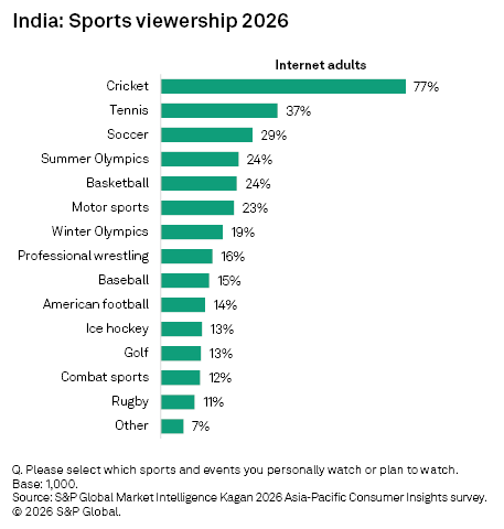 A bar chart shows cricket as the most watched sport in India for 2026, followed by tennis and soccer among internet adults. A bar chart shows cricket as the most watched sport in India for 2026, followed by tennis and soccer among internet adults.