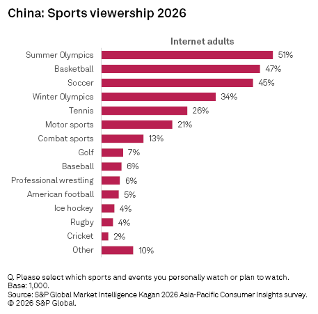 A horizontal bar chart shows Summer Olympics as the top sport watched by internet adults in China in 2026 at 51%. A horizontal bar chart shows Summer Olympics as the top sport watched by internet adults in China in 2026 at 51%.