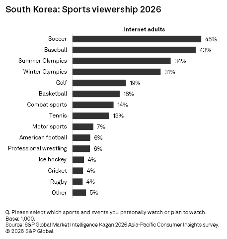 A horizontal bar chart shows soccer and baseball as the most watched sports among South Korean internet adults in 2026. A horizontal bar chart shows soccer and baseball as the most watched sports among South Korean internet adults in 2026.