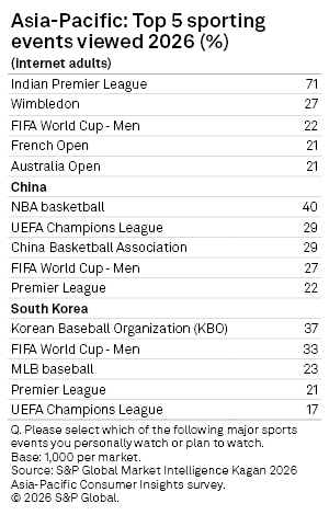 A table shows the top 5 sporting events viewed in 2026 by internet adults in Asia-Pacific, China, and South Korea. A table shows the top 5 sporting events viewed in 2026 by internet adults in Asia-Pacific, China, and South Korea.