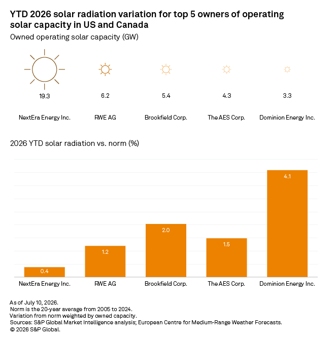 Bar chart shows 2026 solar radiation variation for top 5 US and Canada solar owners, with Dominion Energy highest at 4.1%. Bar chart shows 2026 solar radiation variation for top 5 US and Canada solar owners, with Dominion Energy highest at 4.1%.