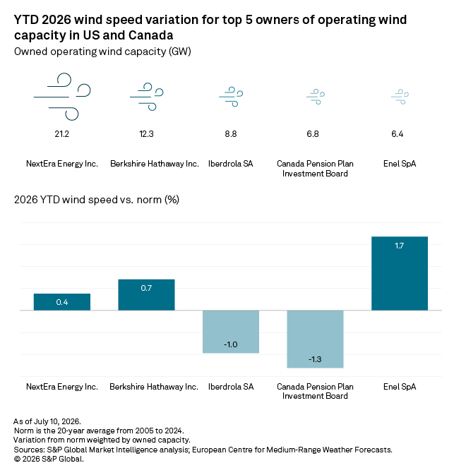 Bar chart shows 2026 YTD wind speed vs. norm for top 5 wind owners in US and Canada, with Enel SpA highest at 1.7%. Bar chart shows 2026 YTD wind speed vs. norm for top 5 wind owners in US and Canada, with Enel SpA highest at 1.7%.